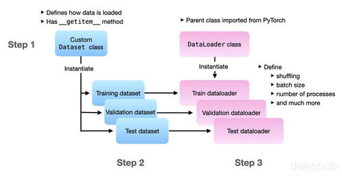 PyTorch數(shù)據(jù)處理 torch.utils.data模塊的7個(gè)核心函數(shù)詳解