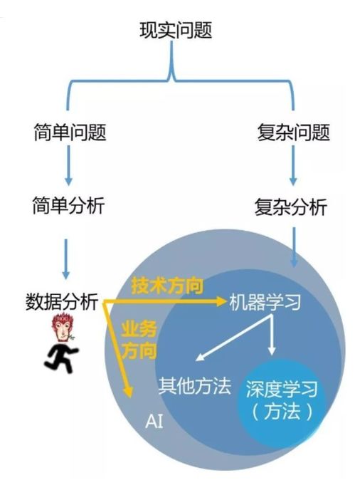 數(shù)據(jù)科學(xué)的三駕馬車 淺析數(shù)據(jù)分析、機(jī)器學(xué)習(xí)與數(shù)據(jù)挖掘的異同